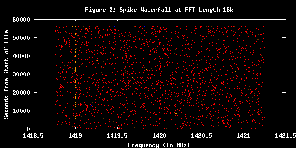Cascade de signaux de crte dtects sur une longueur de FFT de 16K