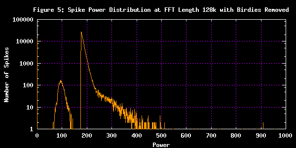 Distribution de puissance pour une longueur de FFT de 128k