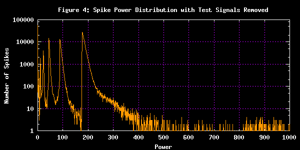 Distribution en puissance des signaux crtes aprs limination des signaux de tests